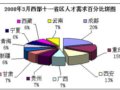 2008年3月金領職位點評　景觀設計師、城市規劃師名列其中
