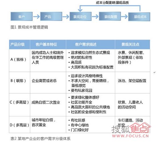 地產(chǎn)景觀 景觀成本 地產(chǎn)行業(yè)