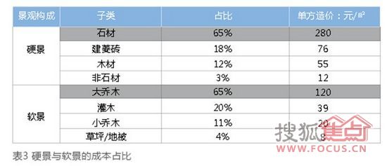 地產(chǎn)景觀 景觀成本 地產(chǎn)行業(yè)