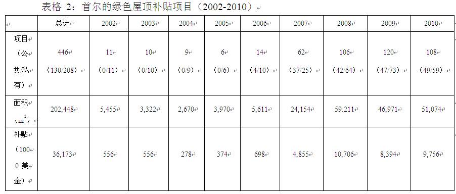 首爾 綠色屋頂 綠化 屋頂綠化大會 中國風景園林網