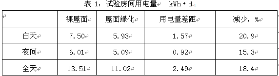 輕型 屋頂綠化 節電 效果 屋頂綠化大會  中國風景園林網