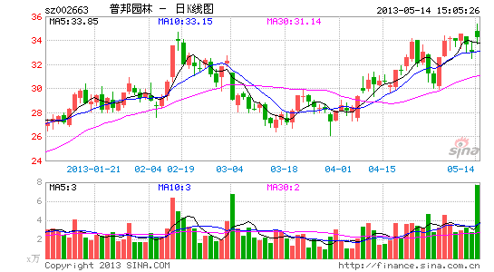 普邦園林 壞賬 公司債券 壞賬損失