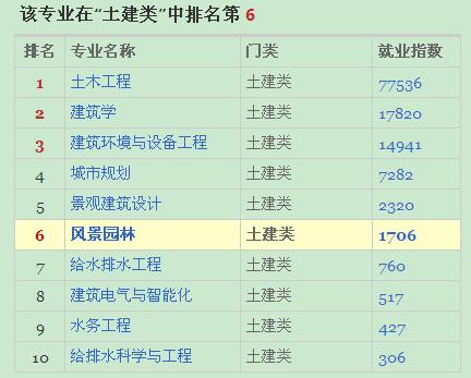 風(fēng)景園林專業(yè)就業(yè)形勢(shì)分析