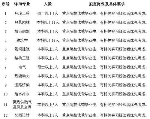 北京城市建設(shè)研究院招聘信息