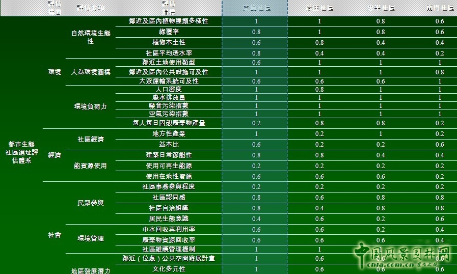 王曉璘 生態社區 在地理論 災后重建 臺灣社區