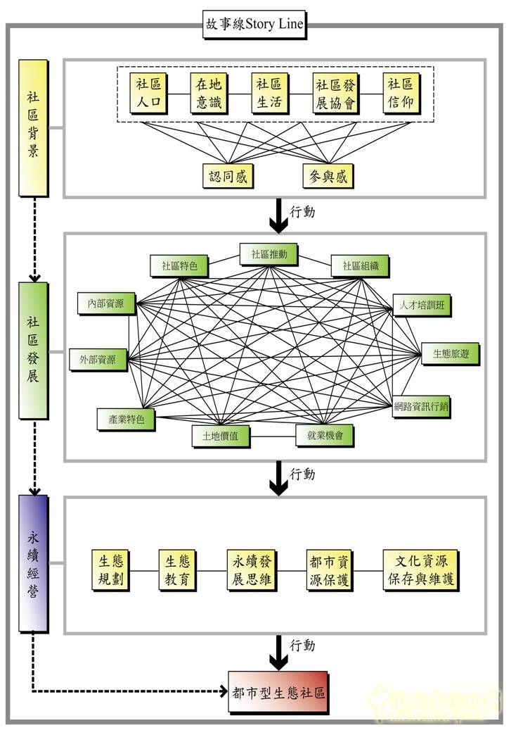王曉璘 生態(tài)社區(qū) 在地理論 災(zāi)后重建 臺(tái)灣社區(qū)