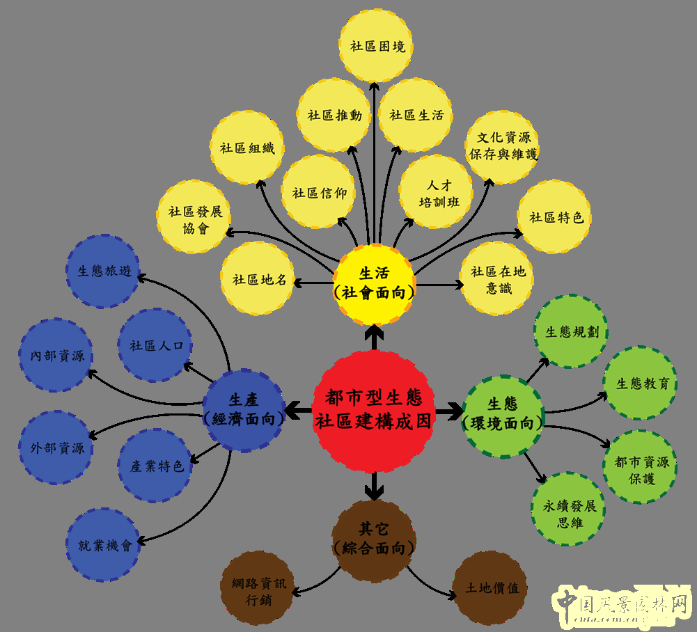 王曉璘 生態(tài)社區(qū) 在地理論 災(zāi)后重建 臺(tái)灣社區(qū)