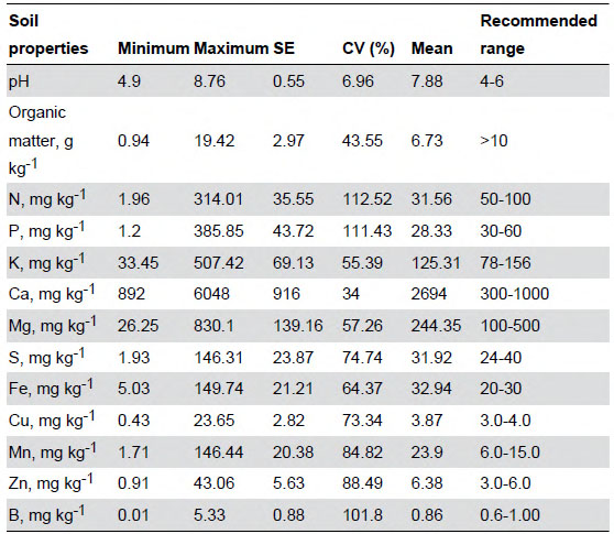 湖北省9個城市綠地土壤養分基本狀況調查表(n=405)