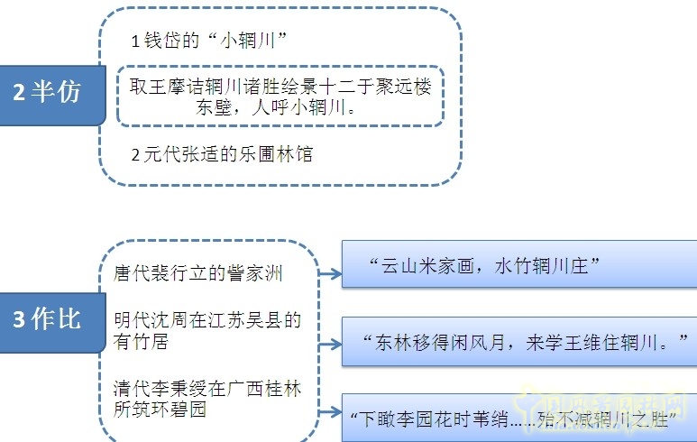 王維與園林 山水畫 古典園林 輞川別業 劉庭風