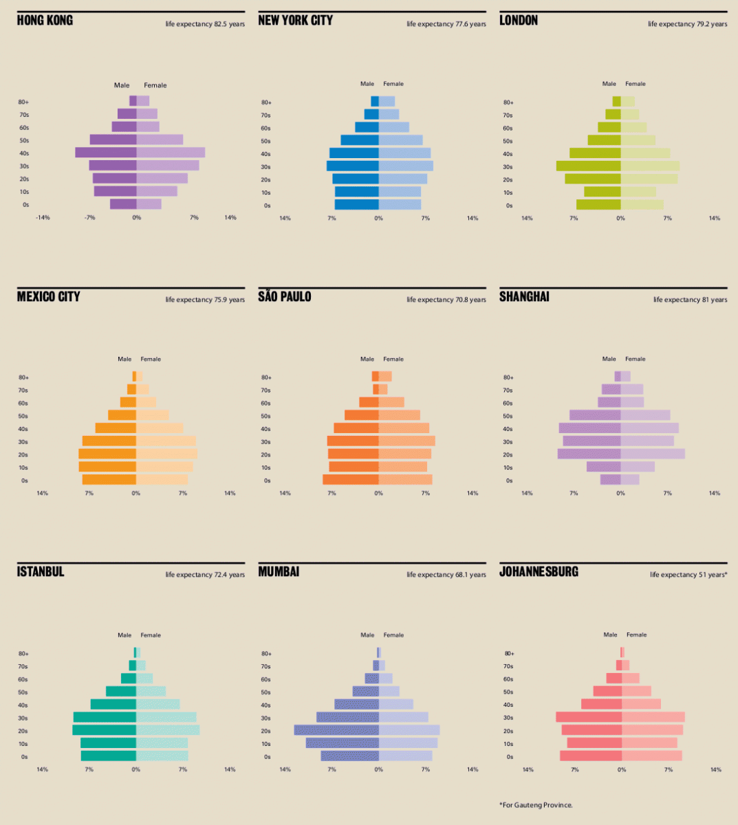 城市化 公共交通 世界城市 城市人口