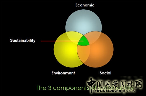 社會、經濟、環境協調,且可持續發展,這樣才是真正的可持續