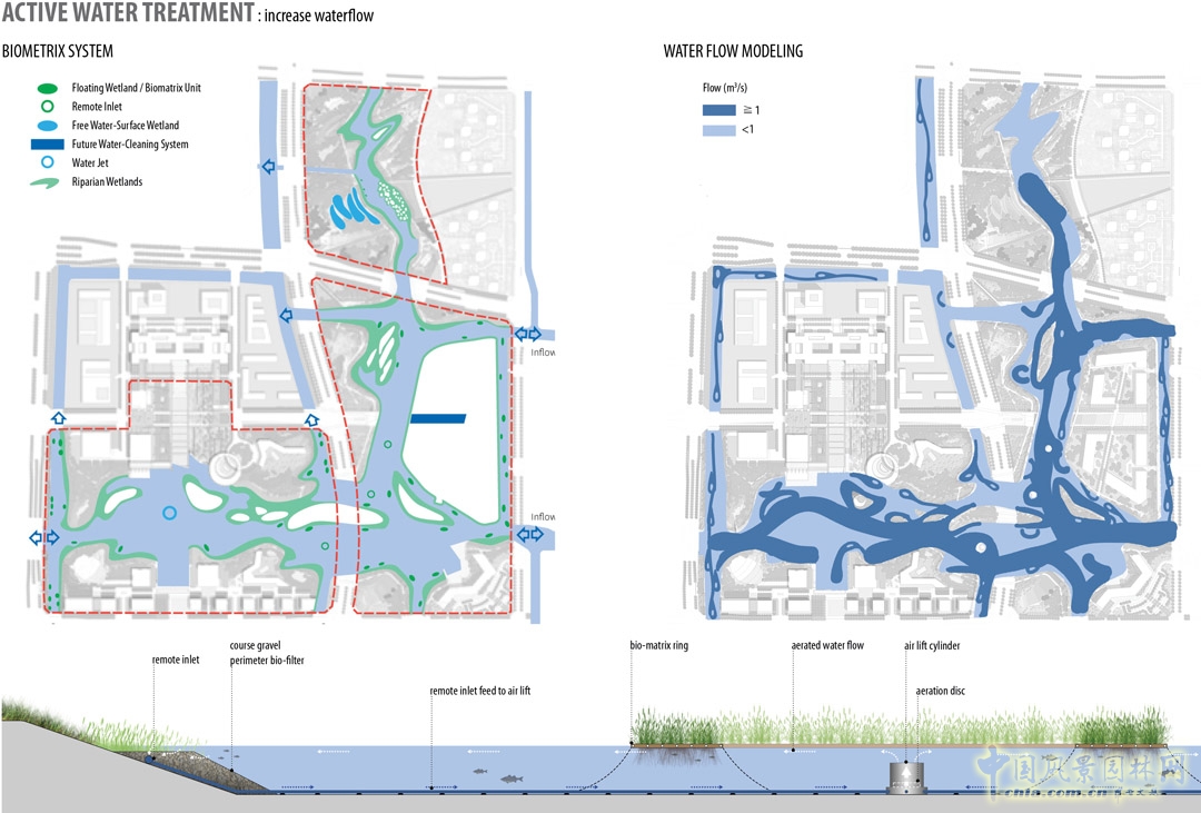 通過與濕地專家合作，由自由水體表層、流動和河岸濕地構成的特定地域系統可以對目標污染物起到移除作用。