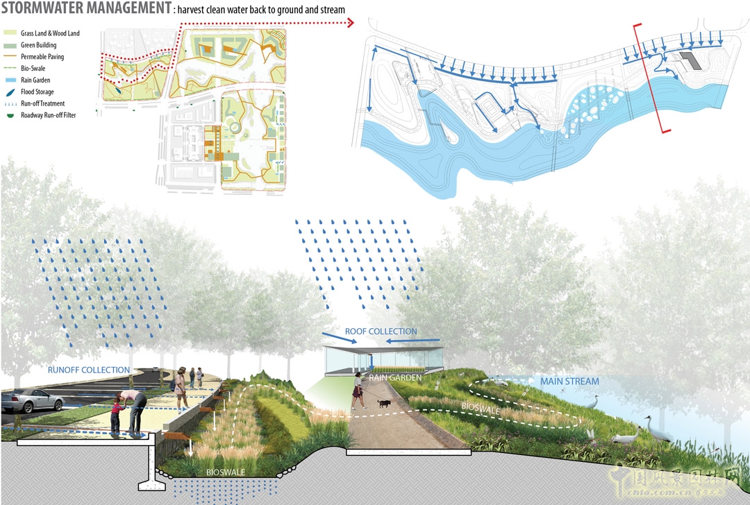 雨水徑流經過集中收集、處理后排入主水道。