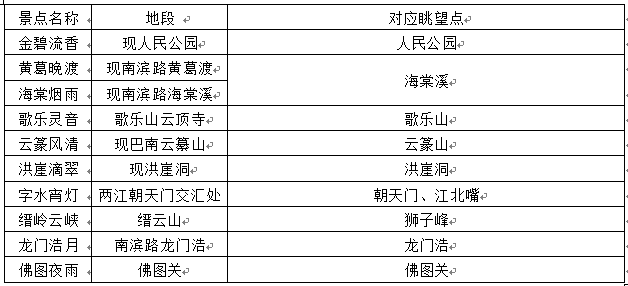 規(guī)劃眺望點與古巴渝12景對應關(guān)系圖