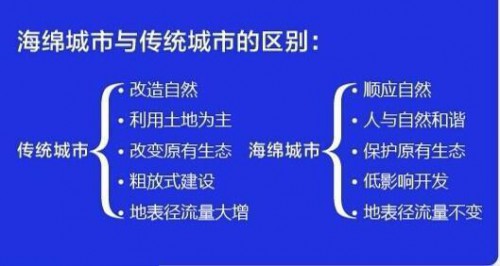 海綿城市落地扎根 未來市場空間“不差錢”