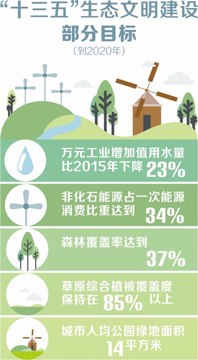 四川生態(tài)文明建設(shè)將建立領(lǐng)導(dǎo)干部任期責(zé)任制