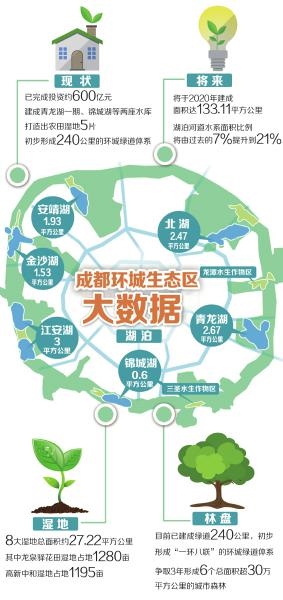 成都環(huán)城生態(tài)區(qū)2020年建成 半小時可覽湖光山色
