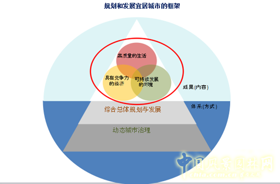 羅華端：新加坡宜居城市中心宜居度框架