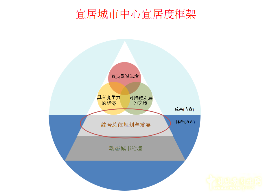 羅華端：新加坡宜居城市中心宜居度框架