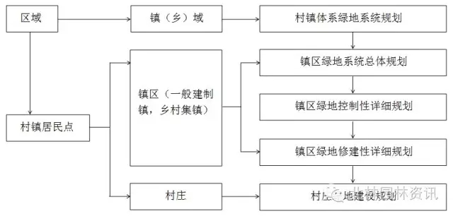 城鎮(zhèn)化背景下我國村鎮(zhèn)綠地系統(tǒng)規(guī)劃的思考與認(rèn)識(shí)
