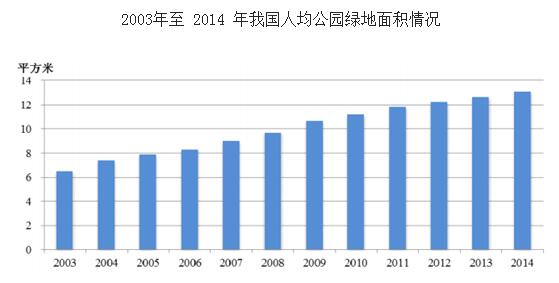 2016年我國園林綠化行業發展概況及行業發展現狀分析