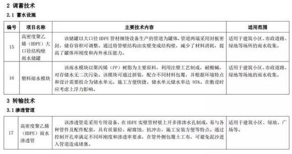 海綿城市建設先進技術與產品目錄（第二批）