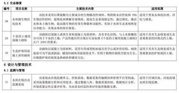 海綿城市建設(shè)先進(jìn)技術(shù)與產(chǎn)品目錄（第二批）