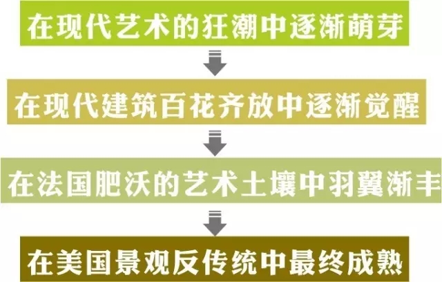 一口氣讀懂西方現(xiàn)代景觀（下）