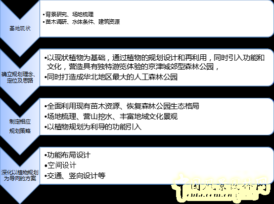 2016園冶杯專業(yè)獎參賽項(xiàng)目：天津武清津北森林公園