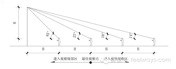 景觀設計中最常用尺度設計大全！