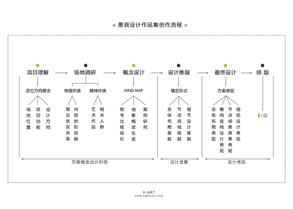 如何自己準(zhǔn)備一套申請(qǐng)留學(xué)的景觀作品集？（中）