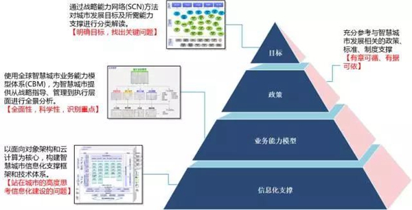 智慧城市：頂層設(shè)計方法論和案例