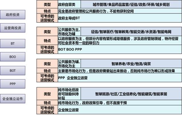 智慧城市：頂層設計方法論和案例