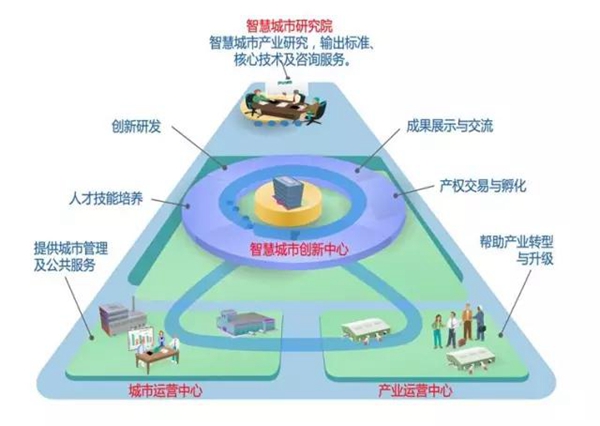 智慧城市：頂層設計方法論和案例