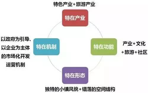 特色小鎮的本質解讀及開發模式