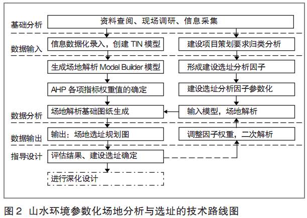 山水環(huán)境場地分析與選址的參數(shù)化方法研究