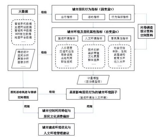 甄峰：大數(shù)據(jù)的規(guī)劃應用探索