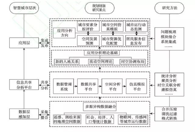 甄峰 | 大數(shù)據(jù)的規(guī)劃應(yīng)用探索