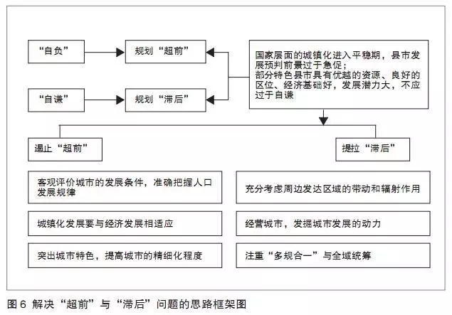 新時期縣市城市總體規劃問題思辨