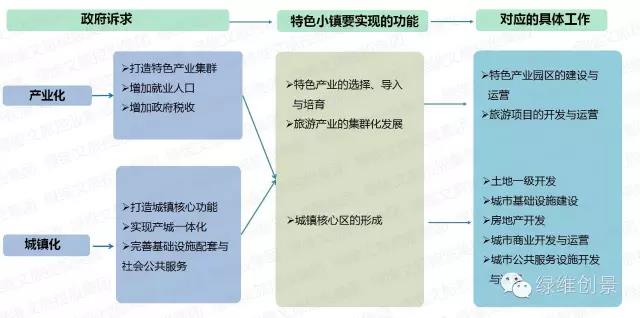 特色小鎮全產業鏈全程方案(4大案例)