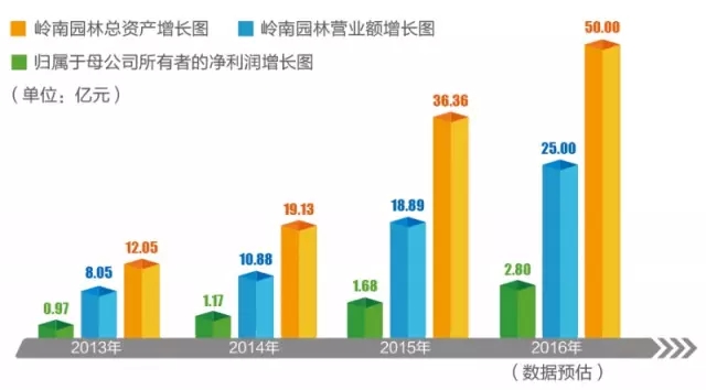 嶺南園林上市這三年