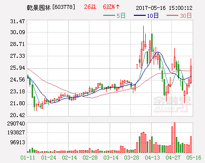 乾景園林：擬投資1530萬元參與設(shè)立控股子公司