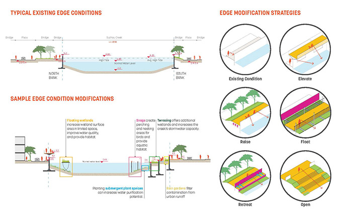 創(chuàng)造一個城市濱水區(qū)的復(fù)興模式