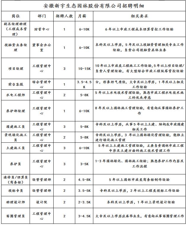 安徽新宇生態(tài)園林股份有限公司招聘明細