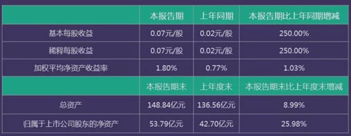 棕櫚股份2017年前三季度凈利同比增194.69%