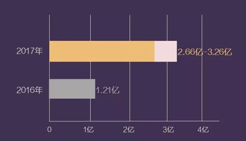 棕櫚股份2017年前三季度凈利同比增194.69%