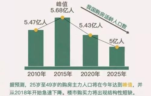 中國的“再城市化”將繼續推高房價