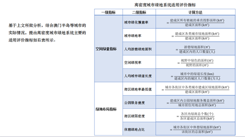 李敏:高密度城市綠地系統(tǒng)規(guī)劃指標研究
