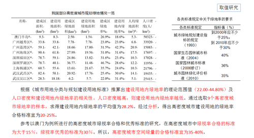 李敏:高密度城市綠地系統(tǒng)規(guī)劃指標研究