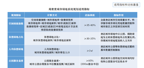 李敏:高密度城市綠地系統(tǒng)規(guī)劃指標研究